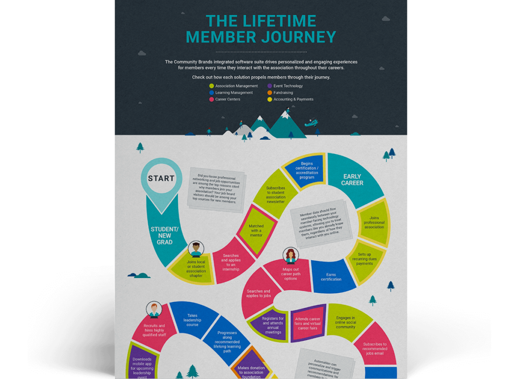 the-lifetime-member-journey-infographic-nimble-ams